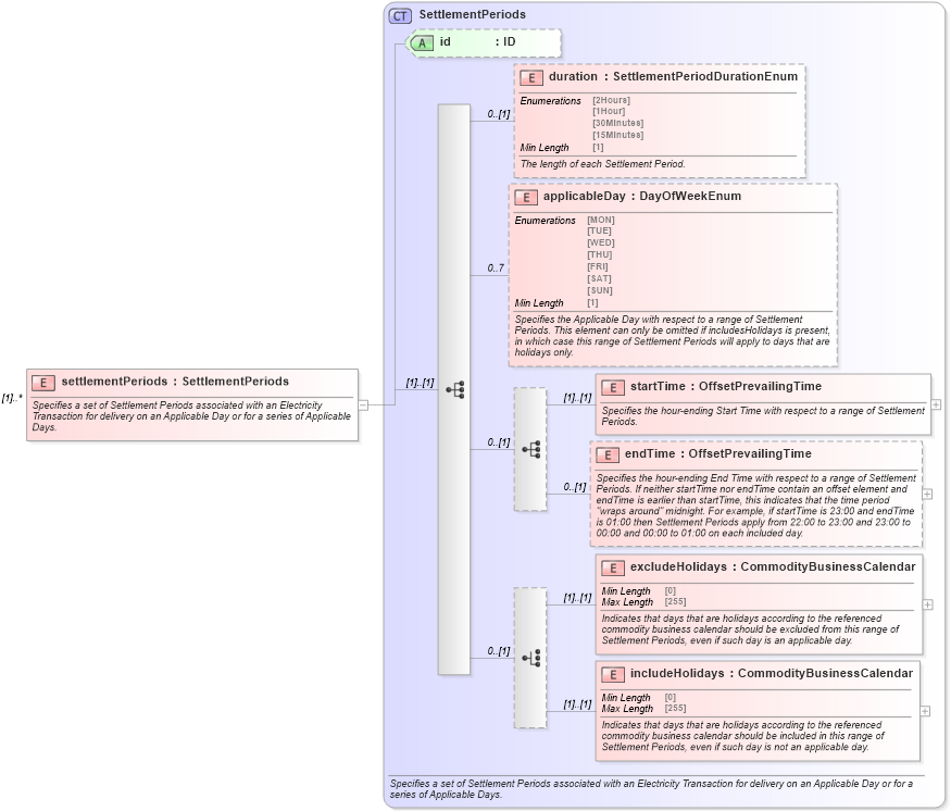 XSD Diagram of settlementPeriods in schema fpml-com-5-8_xsd1 (Financial products Markup Language (FpML®))
