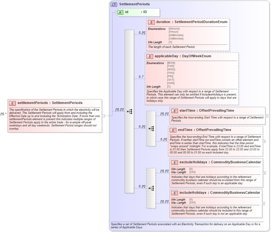 XSD Diagram of settlementPeriods in schema fpml-com-5-8_xsd1 (Financial products Markup Language (FpML®))