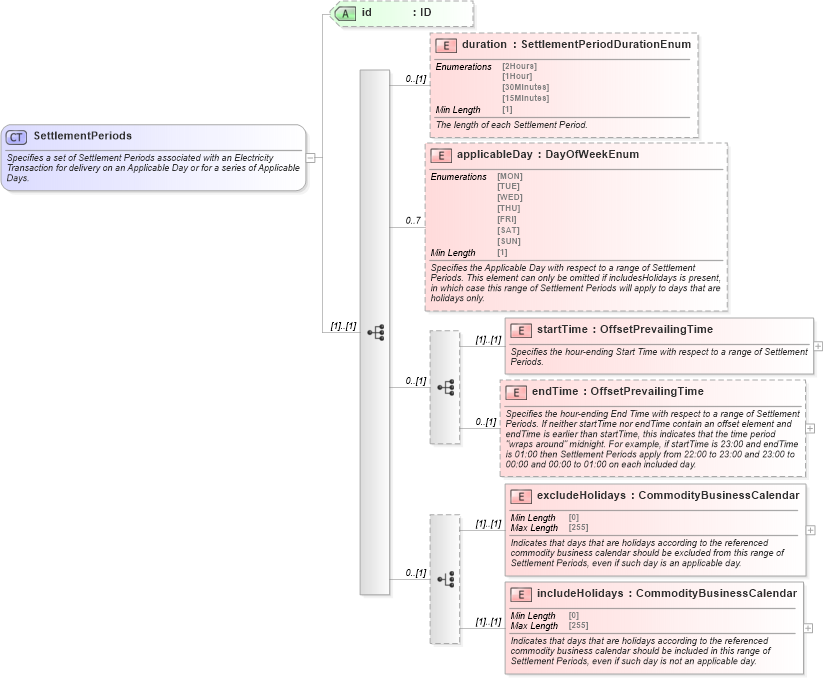XSD Diagram of SettlementPeriods in schema fpml-com-5-8_xsd1 (Financial products Markup Language (FpML®))