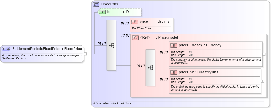 XSD Diagram of SettlementPeriodsFixedPrice in schema fpml-com-5-8_xsd3 (Financial products Markup Language (FpML®))