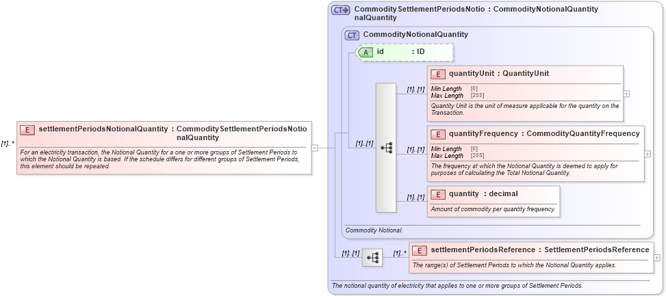 XSD Diagram of settlementPeriodsNotionalQuantity in schema fpml-com-5-8_xsd (Financial products Markup Language (FpML®))