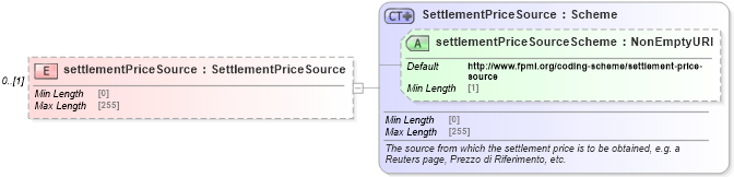 XSD Diagram of settlementPriceSource in schema fpml-eqd-5-8_xsd1 (Financial products Markup Language (FpML®))