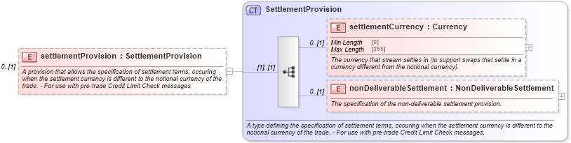 XSD Diagram of settlementProvision in schema fpml-ird-5-8_xsd1 (Financial products Markup Language (FpML®))