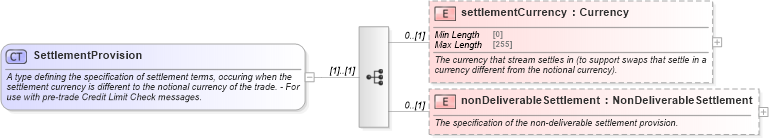 XSD Diagram of SettlementProvision in schema fpml-ird-5-8_xsd1 (Financial products Markup Language (FpML®))