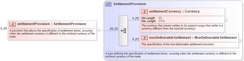 XSD Diagram of settlementProvision in schema fpml-ird-5-8_xsd3 (Financial products Markup Language (FpML®))