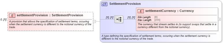 XSD Diagram of settlementProvision in schema fpml-ird-5-8_xsd4 (Financial products Markup Language (FpML®))