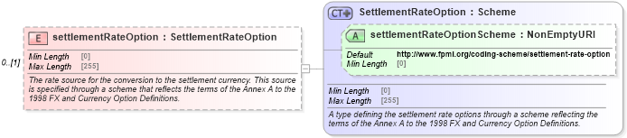 XSD Diagram of settlementRateOption in schema fpml-ird-5-8_xsd3 (Financial products Markup Language (FpML®))