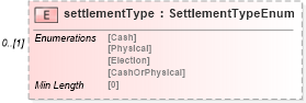 XSD Diagram of settlementType in schema fpml-option-shared-5-8_xsd (Financial products Markup Language (FpML®))