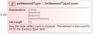 XSD Diagram of settlementType in schema fpml-generic-5-8_xsd1 (Financial products Markup Language (FpML®))