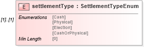 XSD Diagram of settlementType in schema fpml-business-events-5-8_xsd3 (Financial products Markup Language (FpML®))