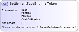 XSD Diagram of SettlementTypeEnum in schema fpml-enum-5-8_xsd3 (Financial products Markup Language (FpML®))