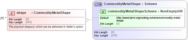 XSD Diagram of shape in schema fpml-com-5-8_xsd (Financial products Markup Language (FpML®))