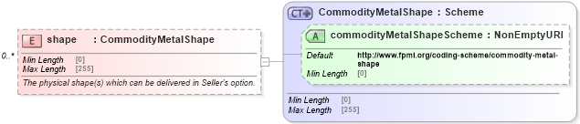 XSD Diagram of shape in schema fpml-com-5-8_xsd2 (Financial products Markup Language (FpML®))