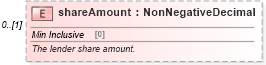 XSD Diagram of shareAmount in schema fpml-loan-5-8_xsd (Financial products Markup Language (FpML®))