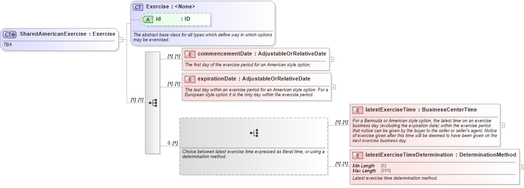 XSD Diagram of SharedAmericanExercise in schema fpml-shared-5-8_xsd (Financial products Markup Language (FpML®))