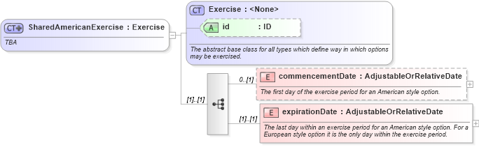 XSD Diagram of SharedAmericanExercise in schema fpml-shared-5-8_xsd5 (Financial products Markup Language (FpML®))