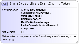 XSD Diagram of ShareExtraordinaryEventEnum in schema fpml-enum-5-8_xsd (Financial products Markup Language (FpML®))