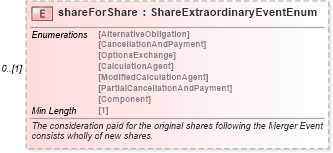 XSD Diagram of shareForShare in schema fpml-eq-shared-5-8_xsd1 (Financial products Markup Language (FpML®))