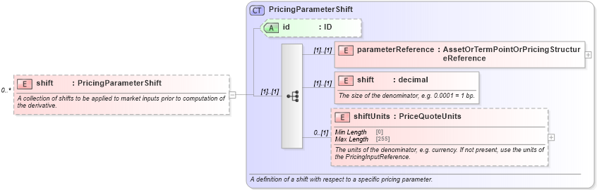 XSD Diagram of shift in schema fpml-riskdef-5-8_xsd (Financial products Markup Language (FpML®))