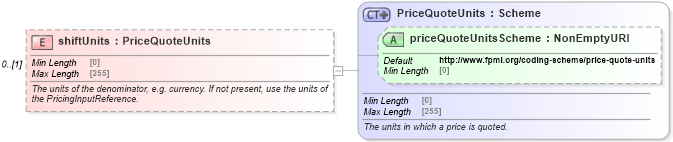 XSD Diagram of shiftUnits in schema fpml-riskdef-5-8_xsd2 (Financial products Markup Language (FpML®))