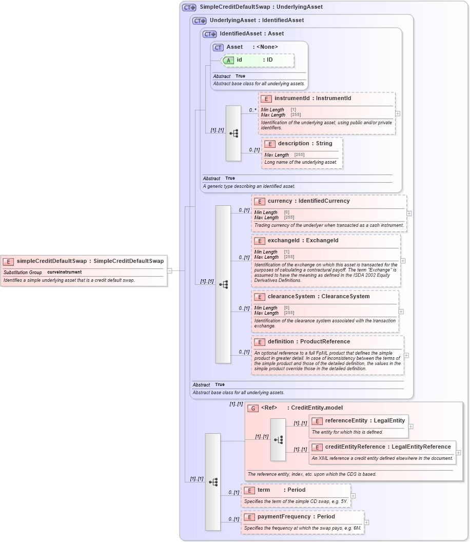 XSD Diagram of simpleCreditDefaultSwap in schema fpml-asset-5-8_xsd4 (Financial products Markup Language (FpML®))