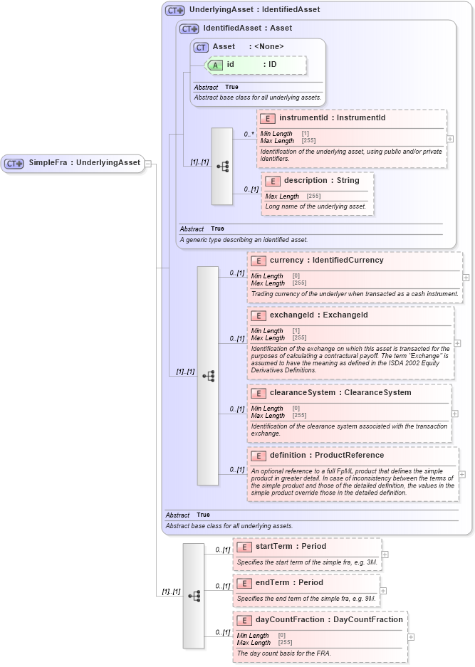 XSD Diagram of SimpleFra in schema fpml-asset-5-8_xsd4 (Financial products Markup Language (FpML®))
