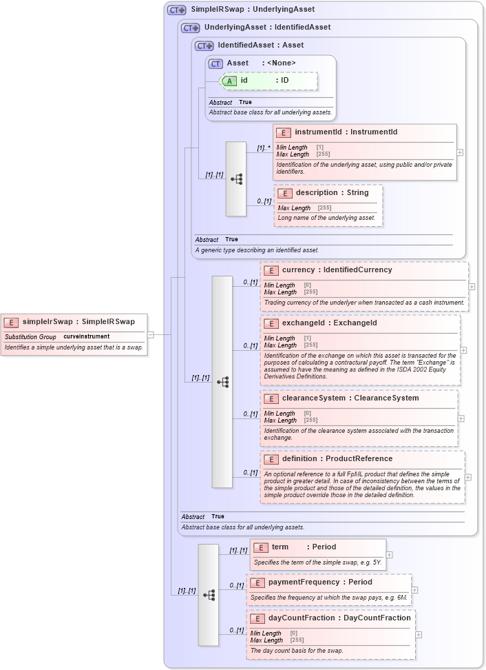 XSD Diagram of simpleIrSwap in schema fpml-asset-5-8_xsd (Financial products Markup Language (FpML®))