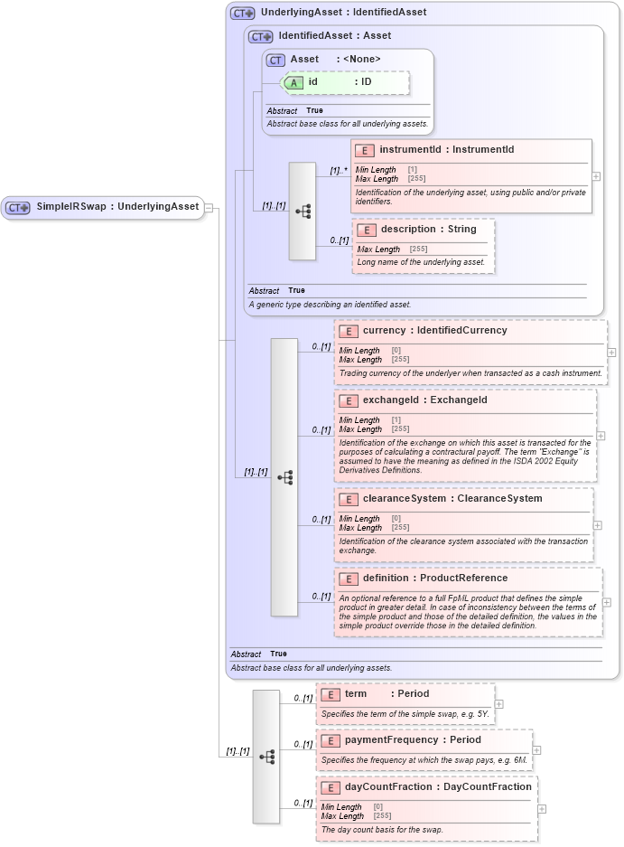 XSD Diagram of SimpleIRSwap in schema fpml-asset-5-8_xsd3 (Financial products Markup Language (FpML®))