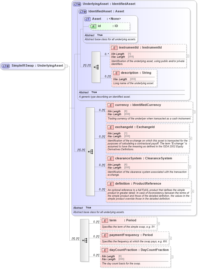 XSD Diagram of SimpleIRSwap in schema fpml-asset-5-8_xsd4 (Financial products Markup Language (FpML®))