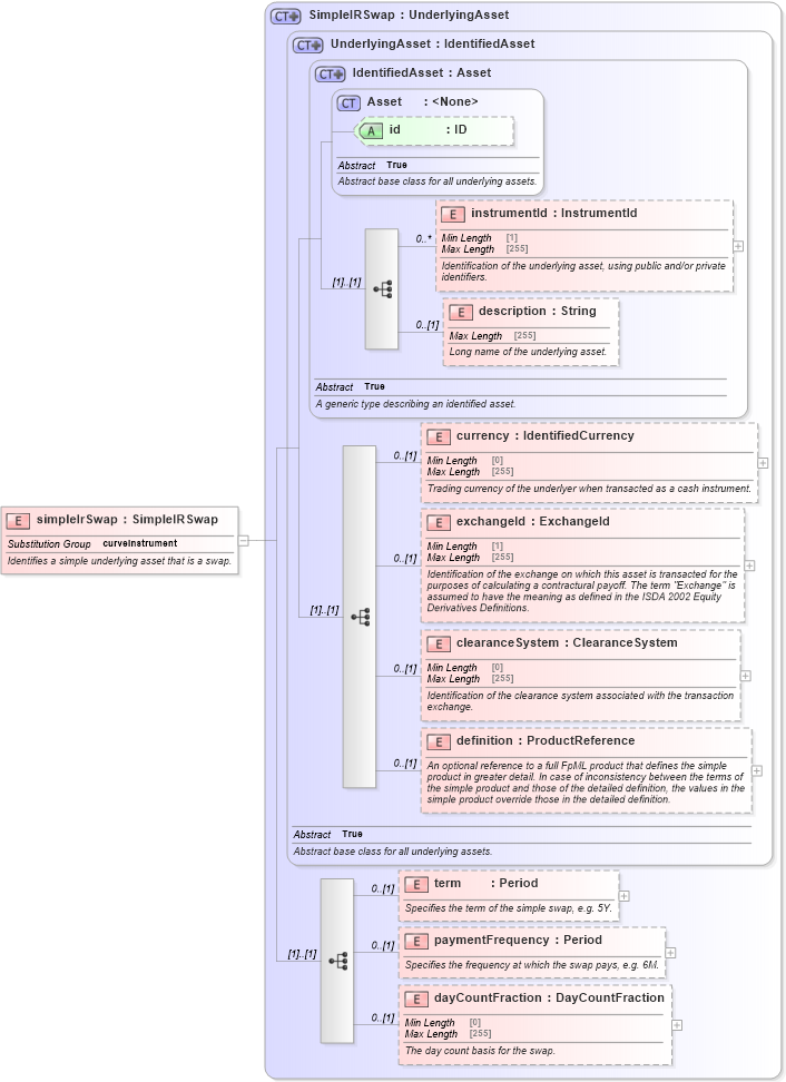 XSD Diagram of simpleIrSwap in schema fpml-asset-5-8_xsd4 (Financial products Markup Language (FpML®))
