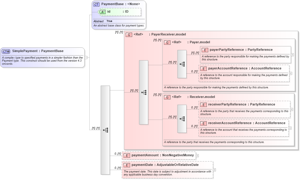 XSD Diagram of SimplePayment in schema fpml-shared-5-8_xsd3 (Financial products Markup Language (FpML®))