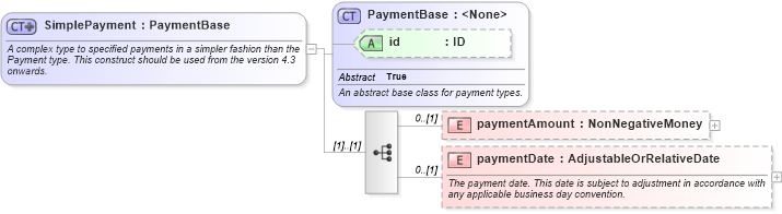 XSD Diagram of SimplePayment in schema fpml-shared-5-8_xsd5 (Financial products Markup Language (FpML®))