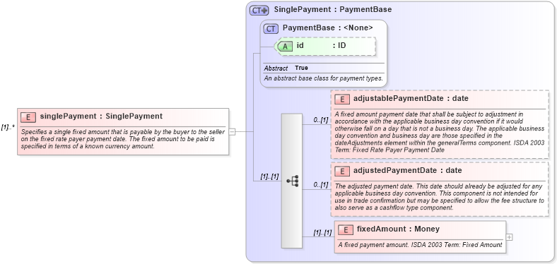 XSD Diagram of singlePayment in schema fpml-cd-5-8_xsd2 (Financial products Markup Language (FpML®))