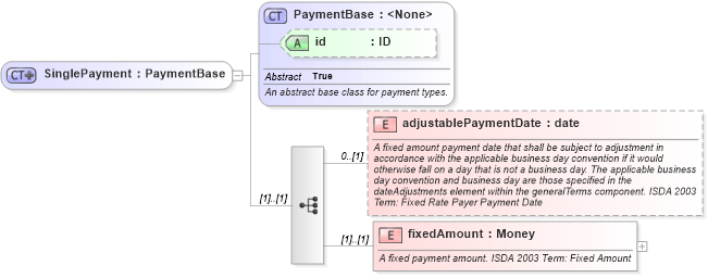 XSD Diagram of SinglePayment in schema fpml-cd-5-8_xsd4 (Financial products Markup Language (FpML®))