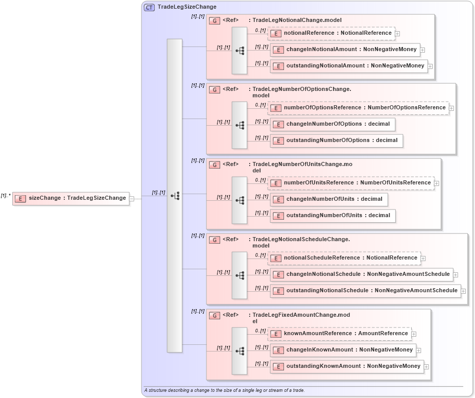 XSD Diagram of sizeChange in schema fpml-business-events-5-8_xsd4 (Financial products Markup Language (FpML®))