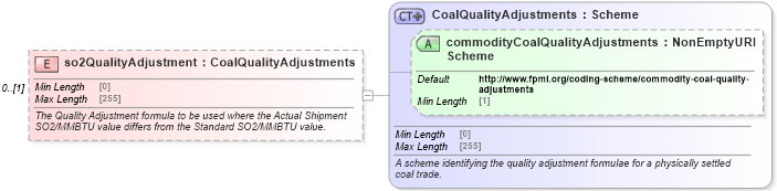 XSD Diagram of so2QualityAdjustment in schema fpml-com-5-8_xsd1 (Financial products Markup Language (FpML®))