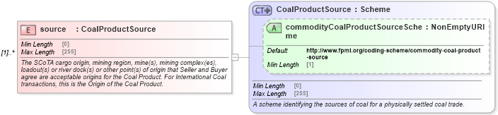 XSD Diagram of source in schema fpml-com-5-8_xsd (Financial products Markup Language (FpML®))