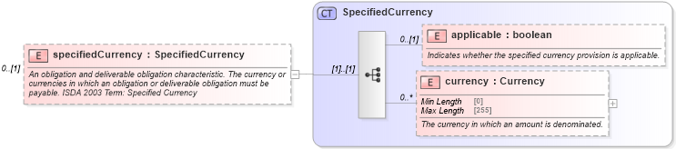 XSD Diagram of specifiedCurrency in schema fpml-cd-5-8_xsd3 (Financial products Markup Language (FpML®))