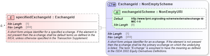 XSD Diagram of specifiedExchangeId in schema fpml-asset-5-8_xsd1 (Financial products Markup Language (FpML®))