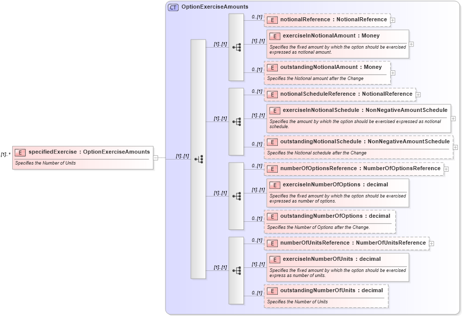 XSD Diagram of specifiedExercise in schema fpml-business-events-5-8_xsd (Financial products Markup Language (FpML®))