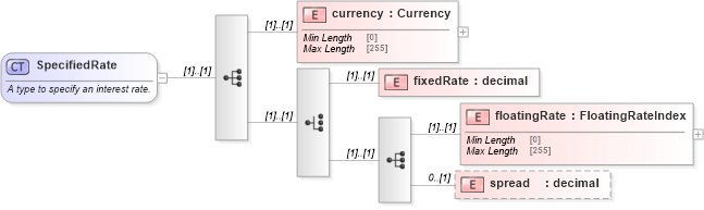 XSD Diagram of SpecifiedRate in schema fpml-legal-5-8_xsd (Financial products Markup Language (FpML®))