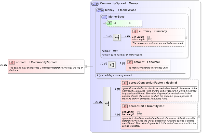 XSD Diagram of spread in schema fpml-com-5-8_xsd2 (Financial products Markup Language (FpML®))