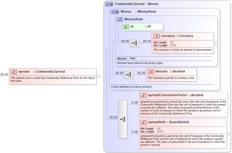 XSD Diagram of spread in schema fpml-com-5-8_xsd (Financial products Markup Language (FpML®))