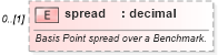 XSD Diagram of spread in schema fpml-repo-5-8_xsd2 (Financial products Markup Language (FpML®))