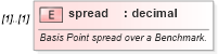 XSD Diagram of spread in schema fpml-repo-5-8_xsd (Financial products Markup Language (FpML®))