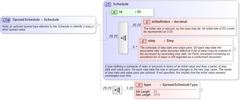 XSD Diagram of SpreadSchedule in schema fpml-shared-5-8_xsd3 (Financial products Markup Language (FpML®))