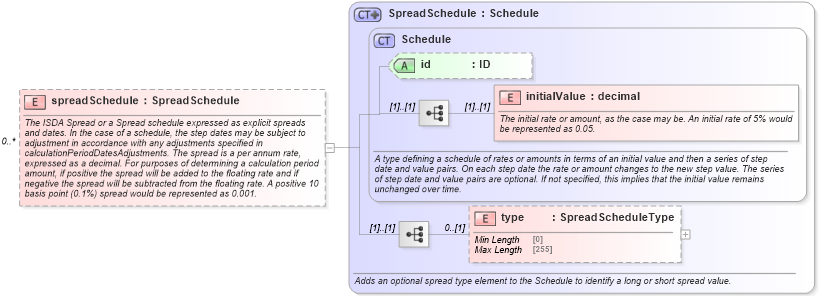 XSD Diagram of spreadSchedule in schema fpml-shared-5-8_xsd5 (Financial products Markup Language (FpML®))