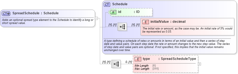 XSD Diagram of SpreadSchedule in schema fpml-shared-5-8_xsd5 (Financial products Markup Language (FpML®))