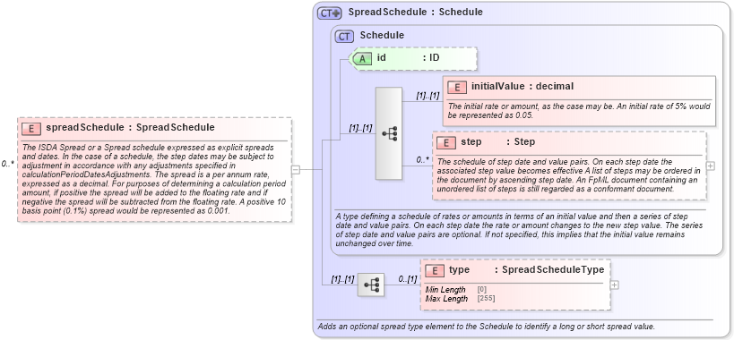 XSD Diagram of spreadSchedule in schema fpml-shared-5-8_xsd1 (Financial products Markup Language (FpML®))