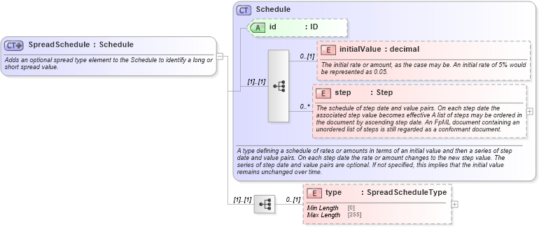 XSD Diagram of SpreadSchedule in schema fpml-shared-5-8_xsd2 (Financial products Markup Language (FpML®))